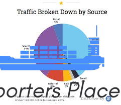 What is the best traffic source for sales?